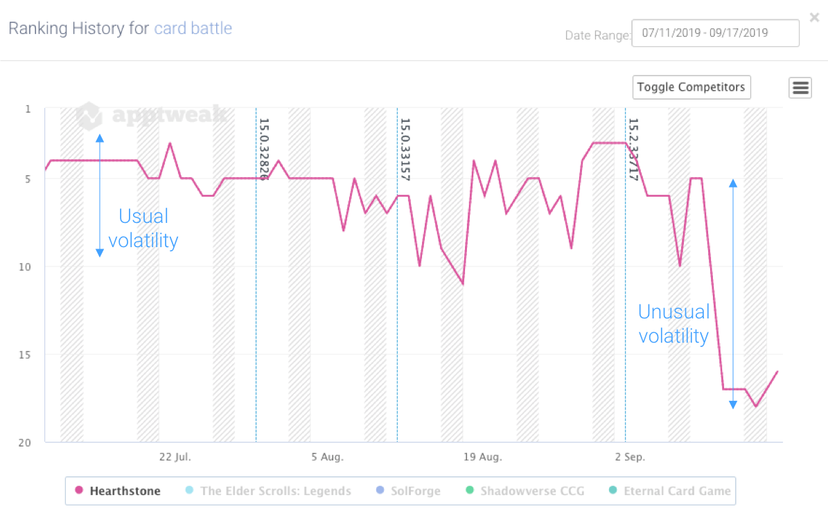 AppTweak ASO Tool: Detecting unusual keyword ranking movement of Hearthstone on the word “card battle” - US Play Store